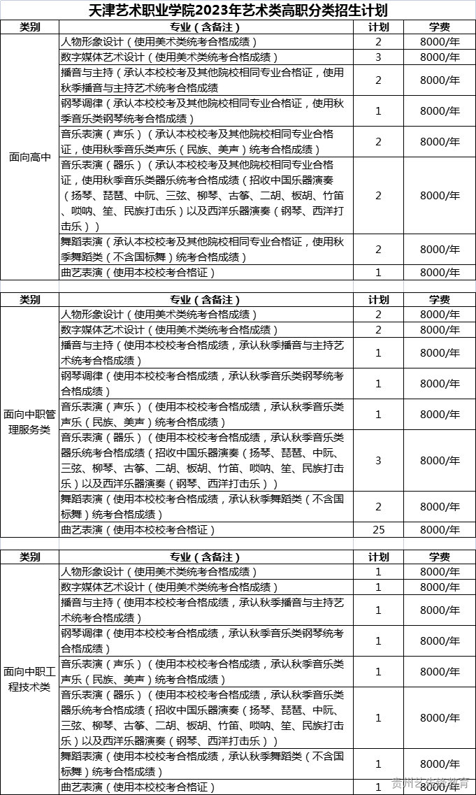 天津艺术职业学院2023年艺术类高职分类招生计划