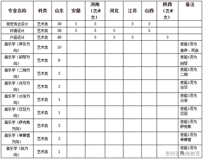 山东科技大学2023年艺术类本科专业招生简章