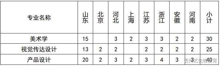 山东大学2023年艺术类专业招生简章