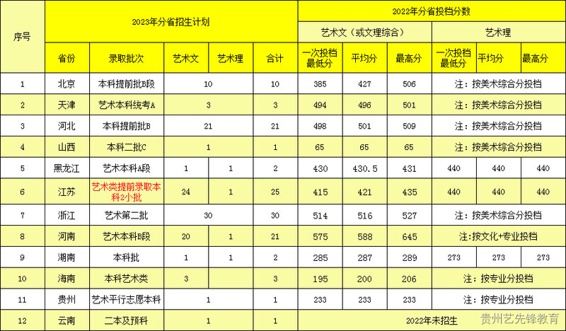 北京邮电大学世纪学院2023年艺术类招生简章