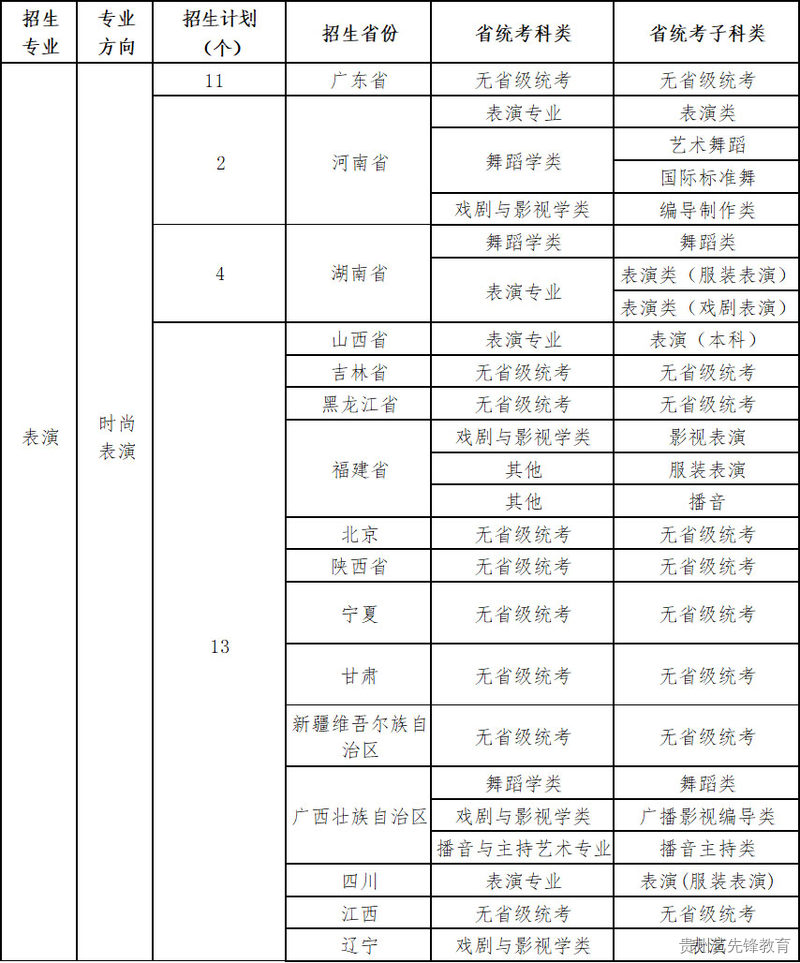 广州体育学院2023年艺术类专业招生简章