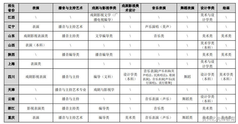 重庆大学2023年艺术类专业招生简章