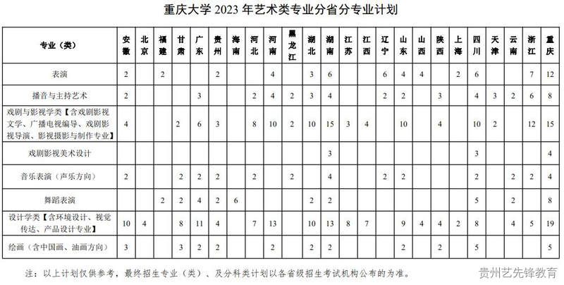 重庆大学2023年艺术类专业招生简章