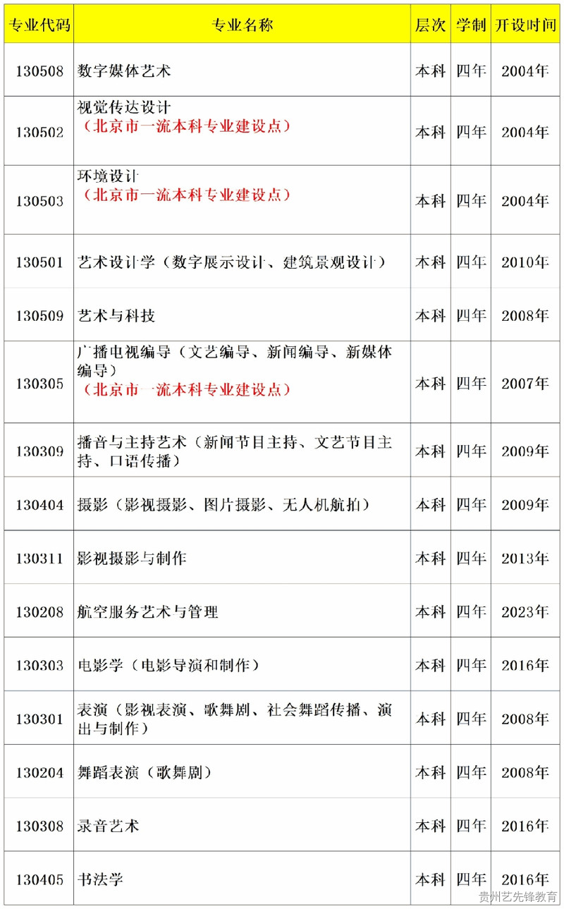 首都师范大学科德学院2023年艺术类本科招生简章