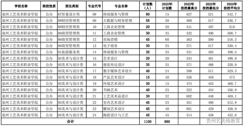 泉州工艺美术职业学院2023年分类考试分专业招生计划表及去年录取分数