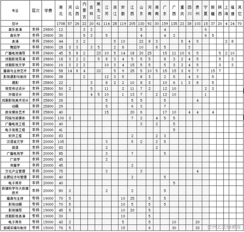 武汉传媒学院2023年招生简章