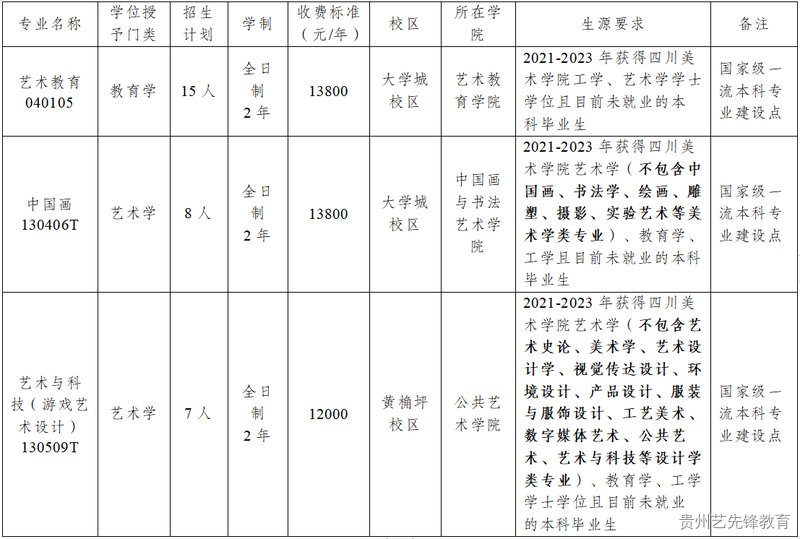 四川美术学院2023年第二学士学位招生简章