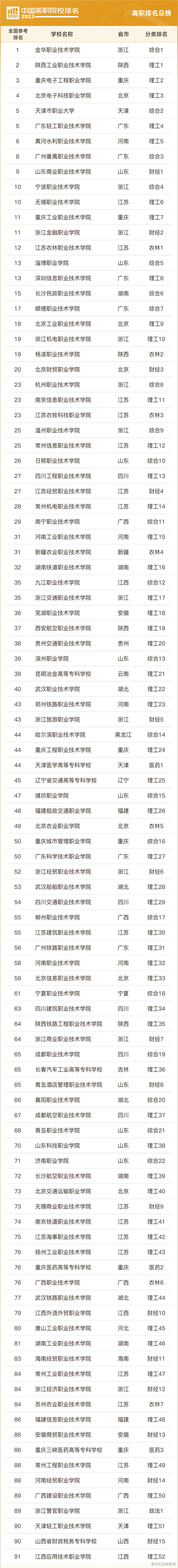 2023年全国各省公办专科院校排名