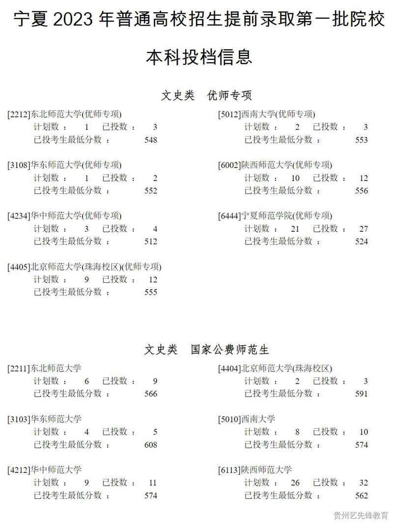 宁夏2023年普通高校招生提前录取第一批院校本科投档信息