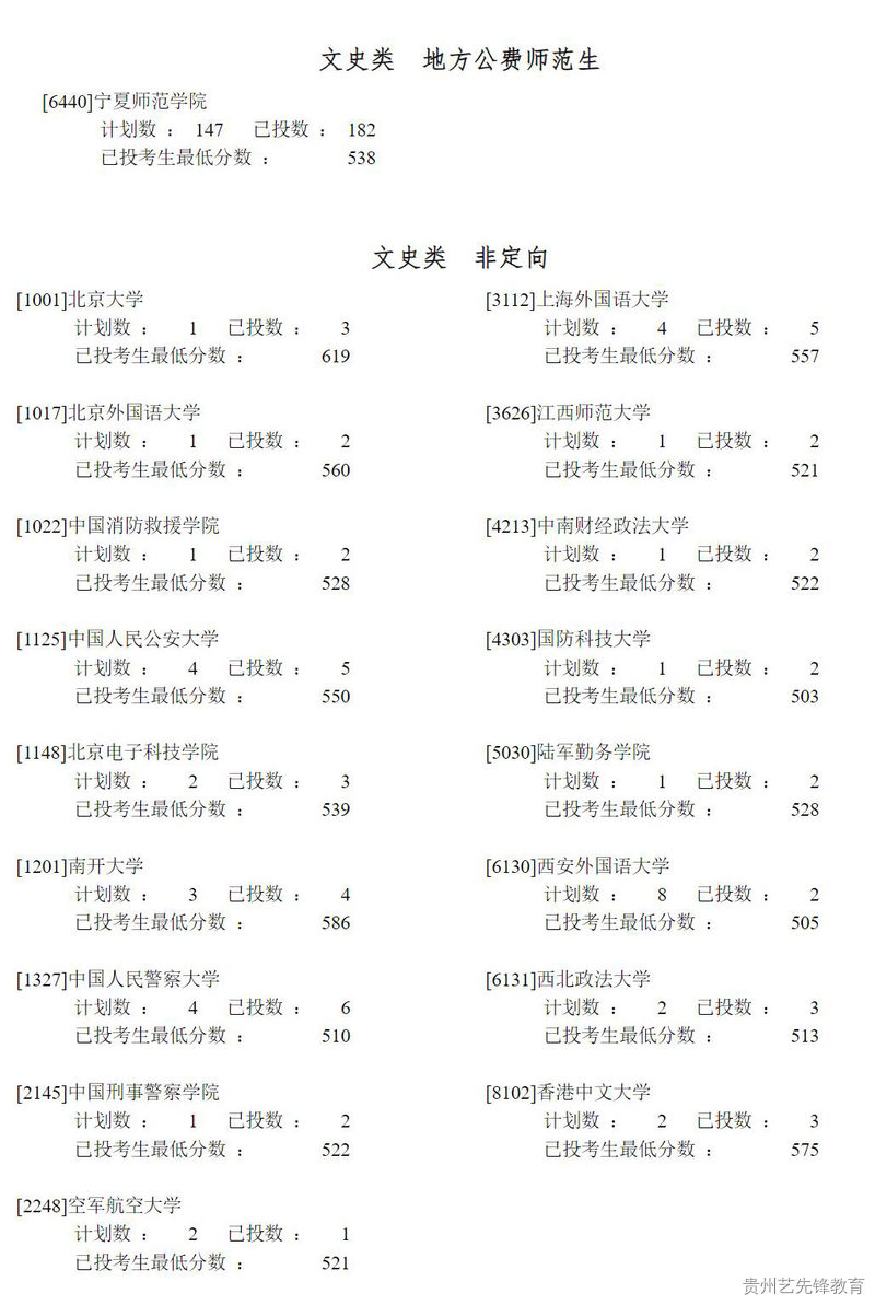 宁夏2023年普通高校招生提前录取第一批院校本科投档信息