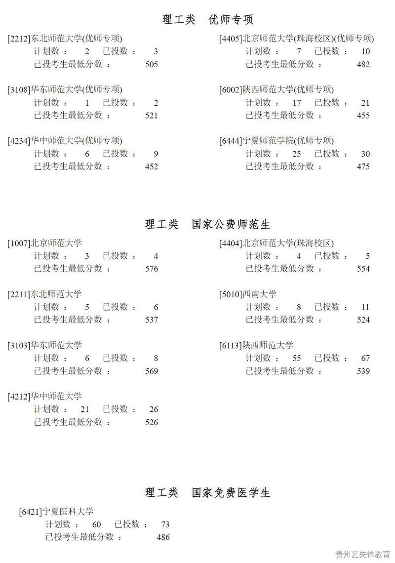 宁夏2023年普通高校招生提前录取第一批院校本科投档信息