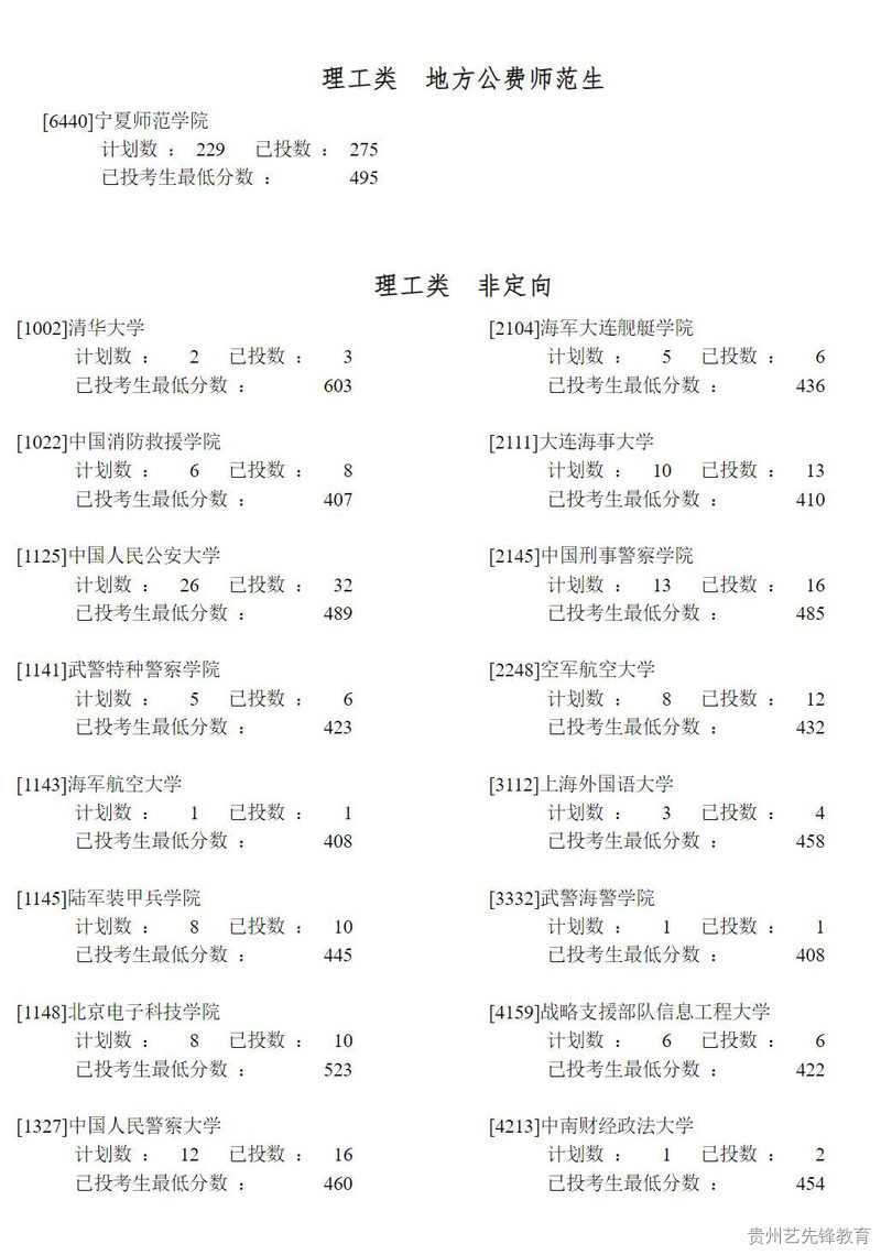 宁夏2023年普通高校招生提前录取第一批院校本科投档信息