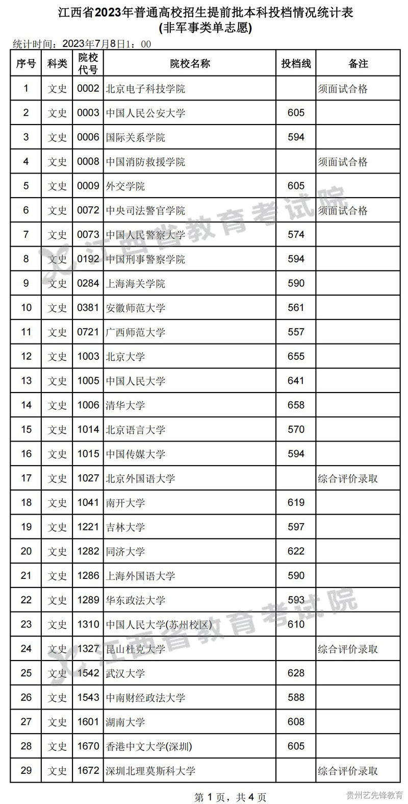 江西省2023年普通高校招生提前批本科投档情况统计表 (非军事类单志愿)