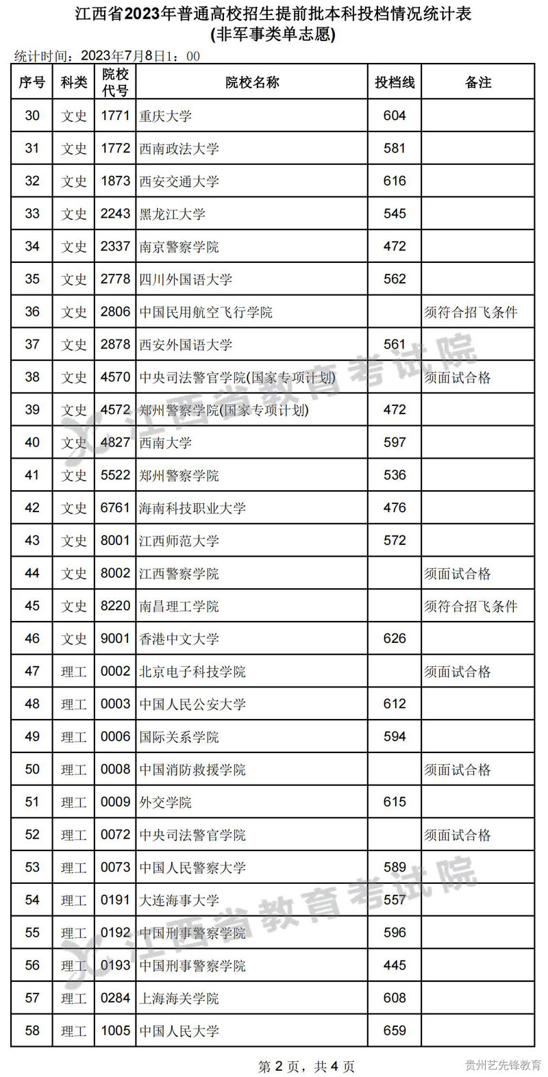 江西省2023年普通高校招生提前批本科投档情况统计表 (非军事类单志愿)