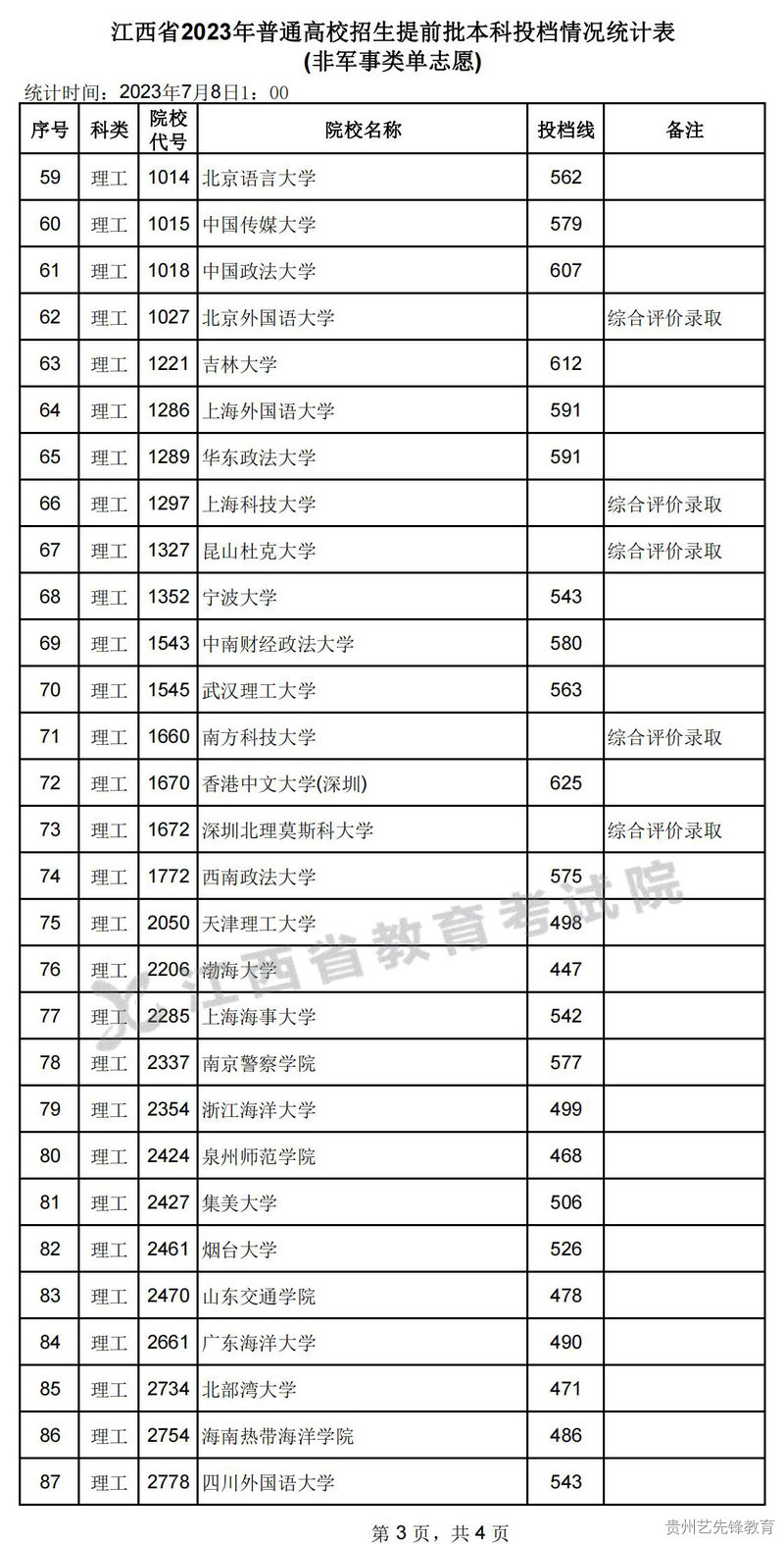 江西省2023年普通高校招生提前批本科投档情况统计表 (非军事类单志愿)