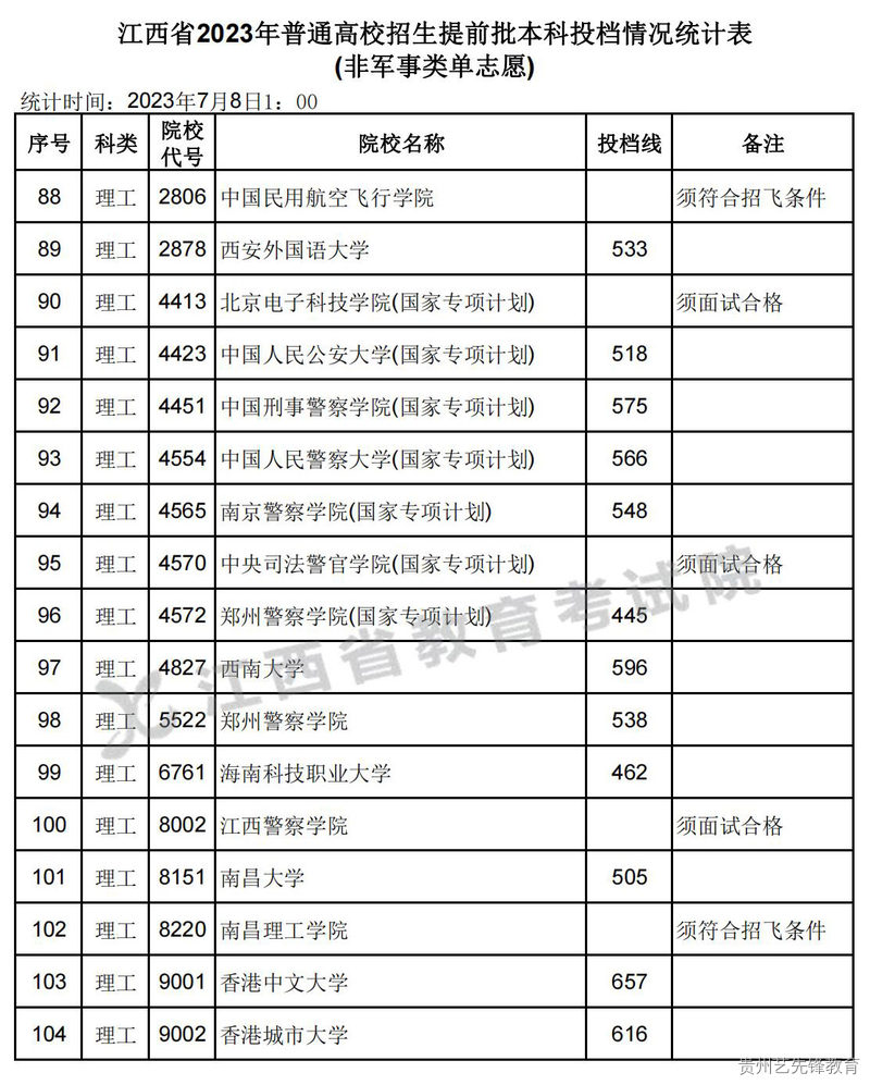 江西省2023年普通高校招生提前批本科投档情况统计表 (非军事类单志愿)