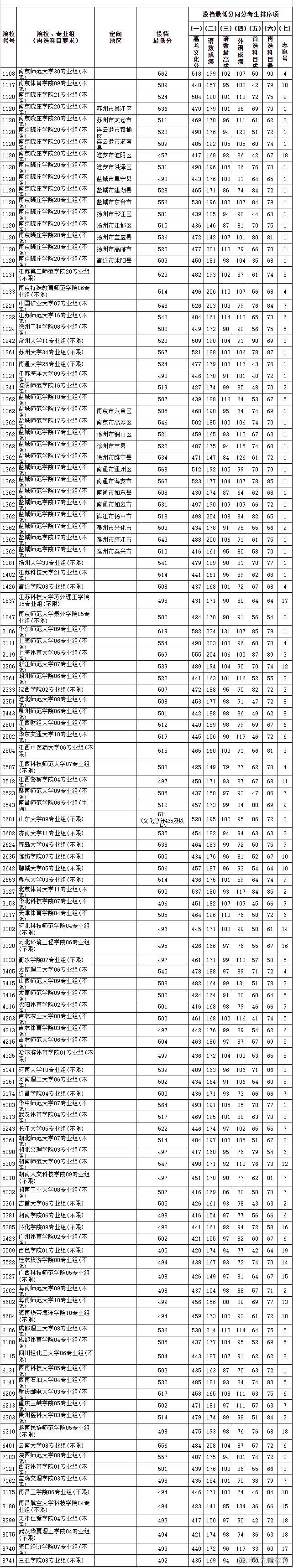 江苏省2023年普通高校招生体育类本科提前批次 平行志愿投档线（物理等科目类）