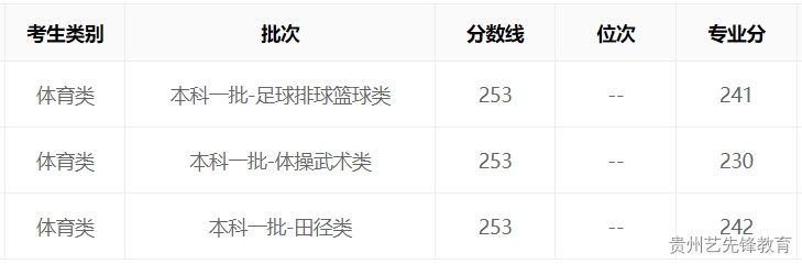 甘肃2023年高考体育类录取分数线